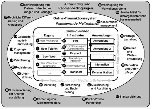 Referenzmodell für Online-Transaktionssysteme im E-Government